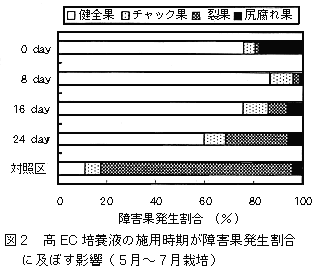 図2 高EC培養液の施用時期が障害果発生割合に及ぼす影響