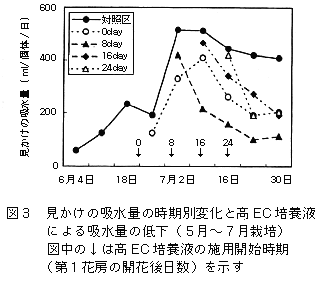 図3 見かけの吸水量の時期別変化と高EC培養液による吸水量の低下