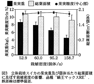 図3 立体栽培スイカの果実重及び個体当たり総葉面積に及ぼす栽植密度の影響