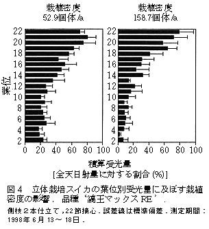 図4 立体栽培スイカの葉位別受光量に及ぼす栽植密度の影響