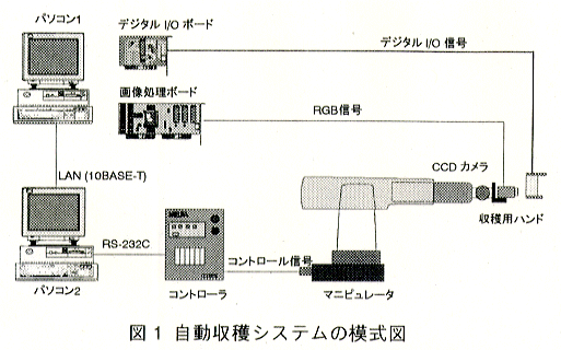 図1 自動収穫システムの模式図