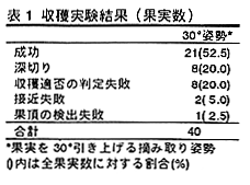 表1 収穫実験結果