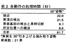 表2 各動作の処理時間