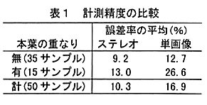 表1 計測精度の比較