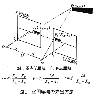 図2 空間座標の算出方法