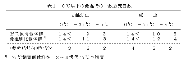 表4 0°C以下の低温での半数致死日数