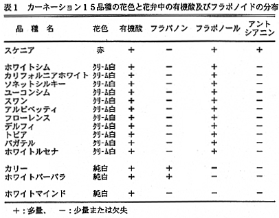 表1 カーネーション15品種の花色と花弁中の有機酸及びフラボノイドの分布