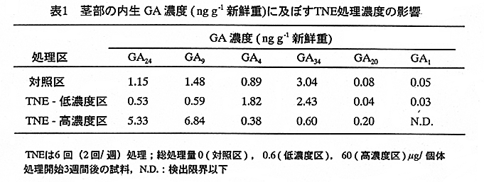表1 茎部の内生GA濃度に及ぼすTNE処理濃度の影響