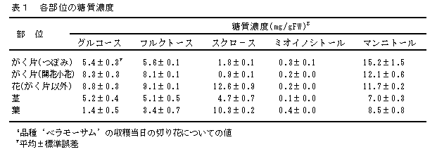 表1 各部位の糖質濃度