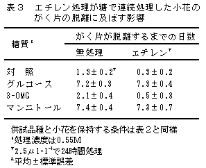 表3 エチレン処理が糖で連続処理した小花のがく片の脱離に及ぼす影響