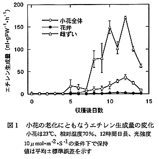 図1 小花の老化に伴うエチレン生成量の変化