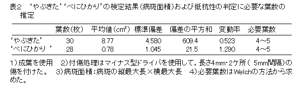 表2 'やぶきた''べにひかり'の検定結果および抵抗性の判定に必要な葉数の推定