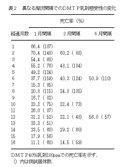 表2 異なる淘汰間隔でのDMTP乳剤感受性の変化