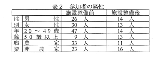 表2 参加者の属性