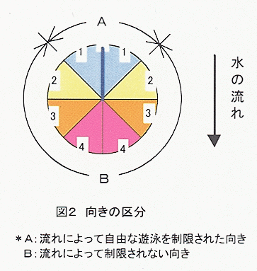 図2 向きの区分