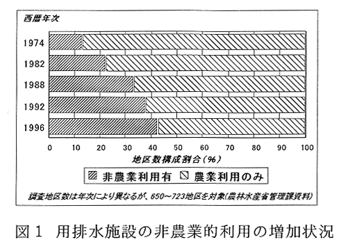 図1 用排水施設の非農業的利用の増加状況