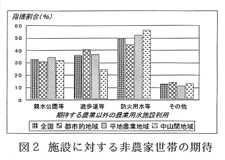 図2 施設に対する非農家世帯の期待