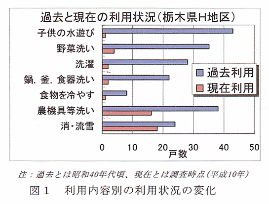 図1 利用内容別の利用状況の変化