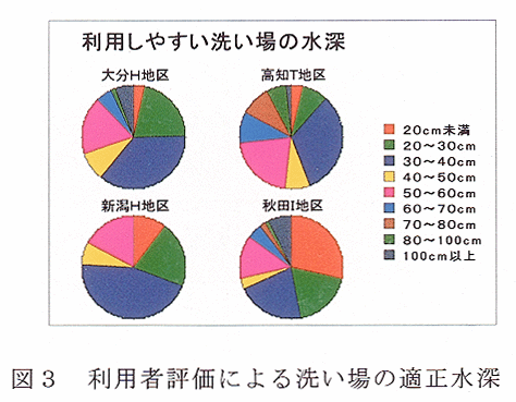 図3 利用者評価による洗い場の適正水深