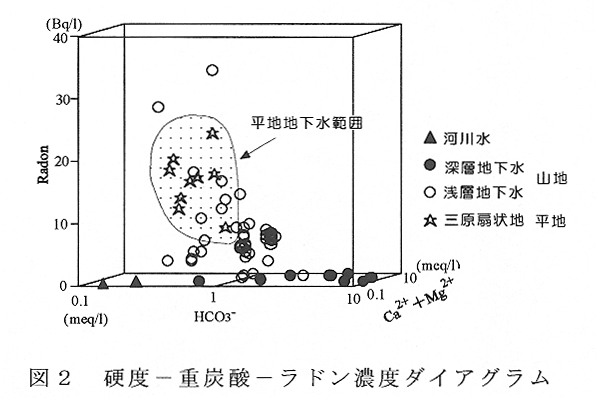 図2 硬度-重炭酸-ラドン濃度ダイアグラム
