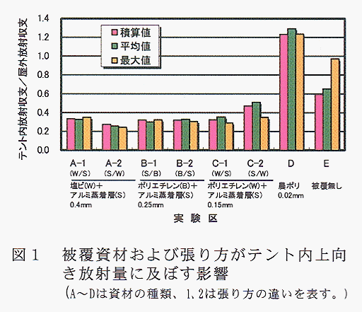 図1 被覆資材および張り方がテント内上向き放射量に及ぼす影響