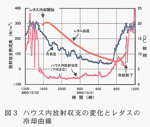 図3 ハウス内放射収支の変化とレタスの冷却曲線
