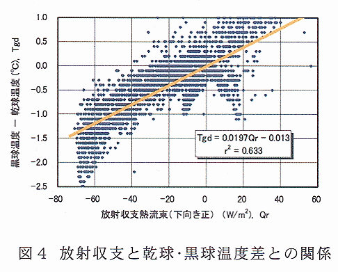 図4 放射収支と乾球・黒球温度差との関係