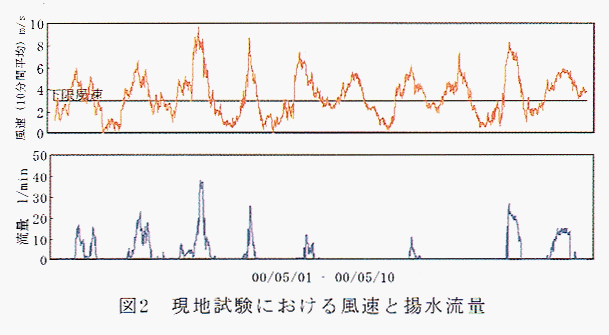 図2 現地試験における風速と揚水流量