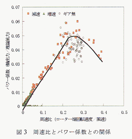 図3 周速比とパワー係数との関係