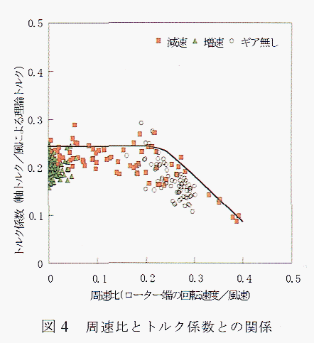 図4 周速比とトルク係数との関係