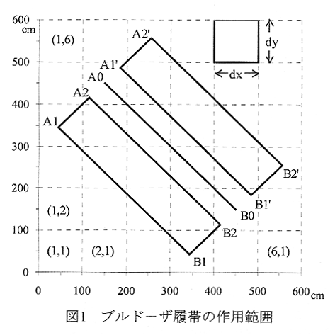 図1 ブルドーザ履帯の作用範囲