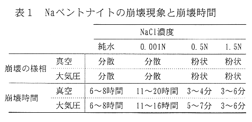 表1 Naベントナイトの崩壊現象と崩壊時間