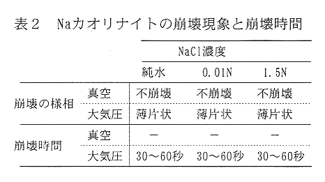 表2 Naカオリナイトの崩壊現象と崩壊時間