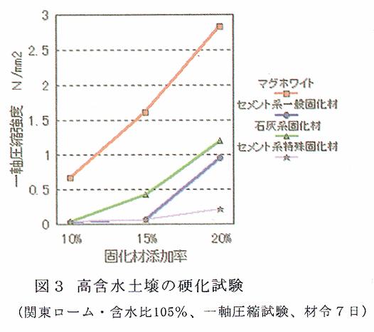 図3 高含水土壌の硬化試験