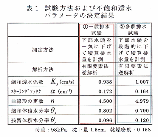 表1 試験方法および不飽和透水パラメータの決定結果