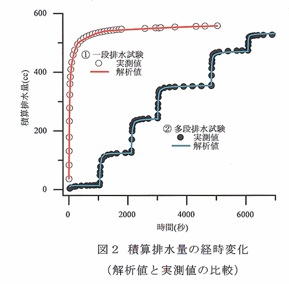 図2 積算排水量の経時変化