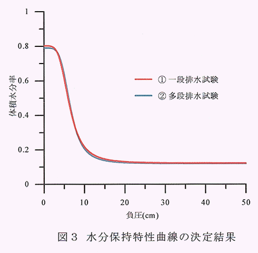 図3 水分保持特性曲線の決定結果