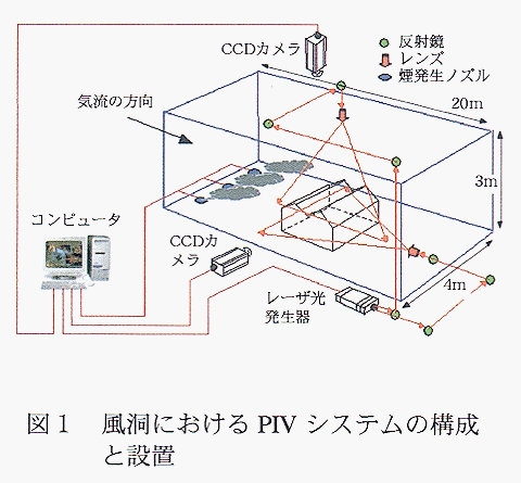 図1 風洞におけるPIVシステムの構成と設置