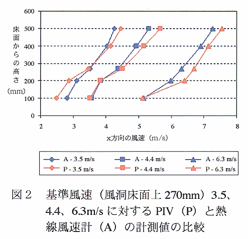 図2 基準風速(風洞床面上270mm)3.5,4.4,6.3m/sに対するPIV(P)と熱線風速計(A)の計測値の比較