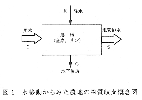 図1 水移動からみた農地の物質収支概念図