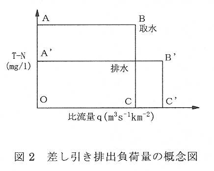 図2 差し引き排出負荷量の概念図