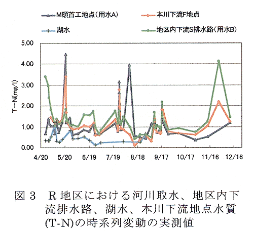 図3 R地区における河川取水、地下内下流排水路、湖水、本川下流地点水質の時系列変動の実測値