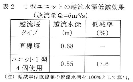 表2 1型ユニットの越流水深低減効果