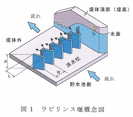 図1 ラビリンス堰概念図