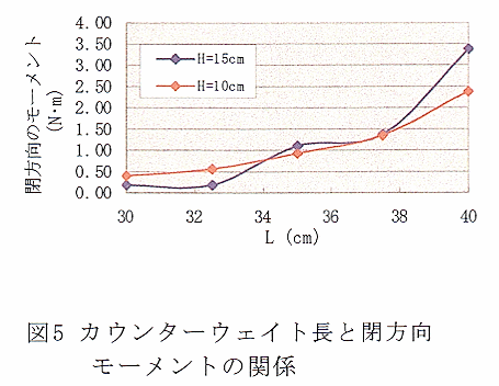 図5 カウンターウェイト長と閉方向モーメントの関係