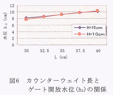 図6 カウンターウェイト長とゲート開放水位の関係