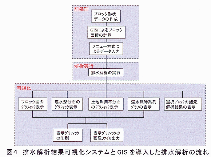 図4 排水解析結果可視化システムとGISを導入した排水解析の流れ