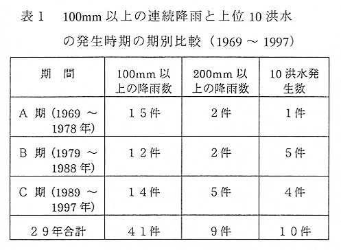 表1 100mm以上の連続降雨と上位10洪水の発生時期の期別比較