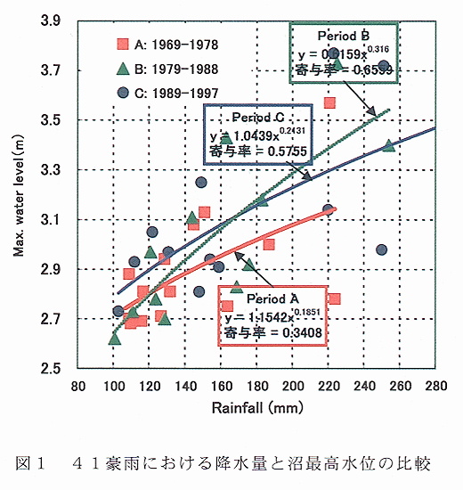 図1 41豪雨における降水量と沼最高水位の比較