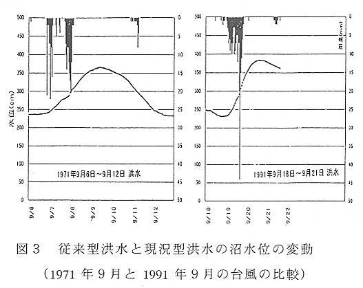 図3 従来型洪水と現況型洪水の沼水位の変動